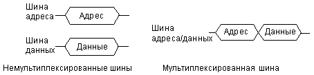 Мультиплексирование шин адреса и данных.