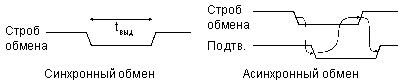 Синхронный обмен и асинхронный обмен.