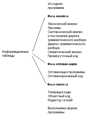 Основные этапы трансляции программы