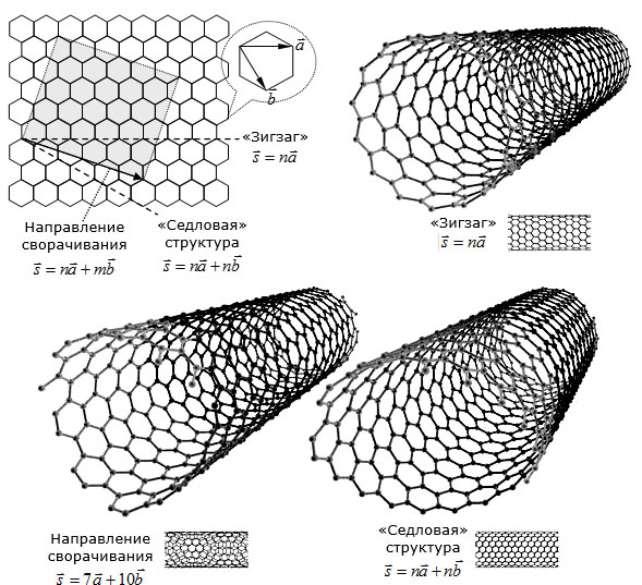 Углеродные нанотрубки книга скачать