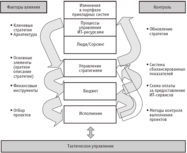 Модель процесса управления стратегией ИТ