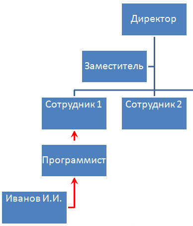 В исходную диаграмму добавлены фигуры ниже, а тип линии изменен на стрелки, введен текст