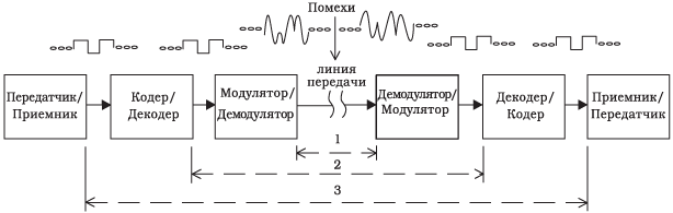 схема передачи информации шеннона