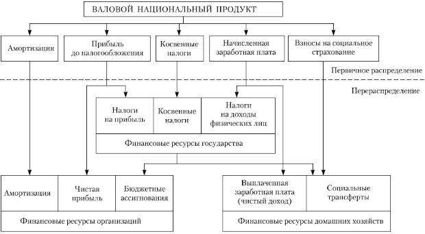 Формирование собственных финансовых ресурсов у субъектов рынка в процессе финансового распределения и перераспределения ВНП