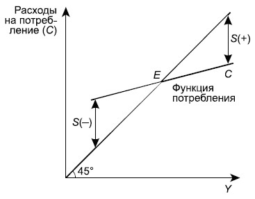 Функция потребления