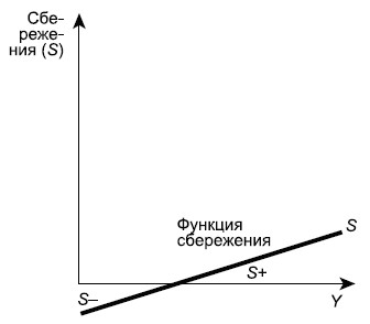 Функция сбережения