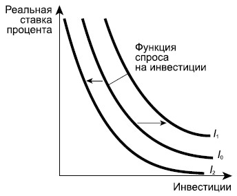 Изменение инвестиционного спроса