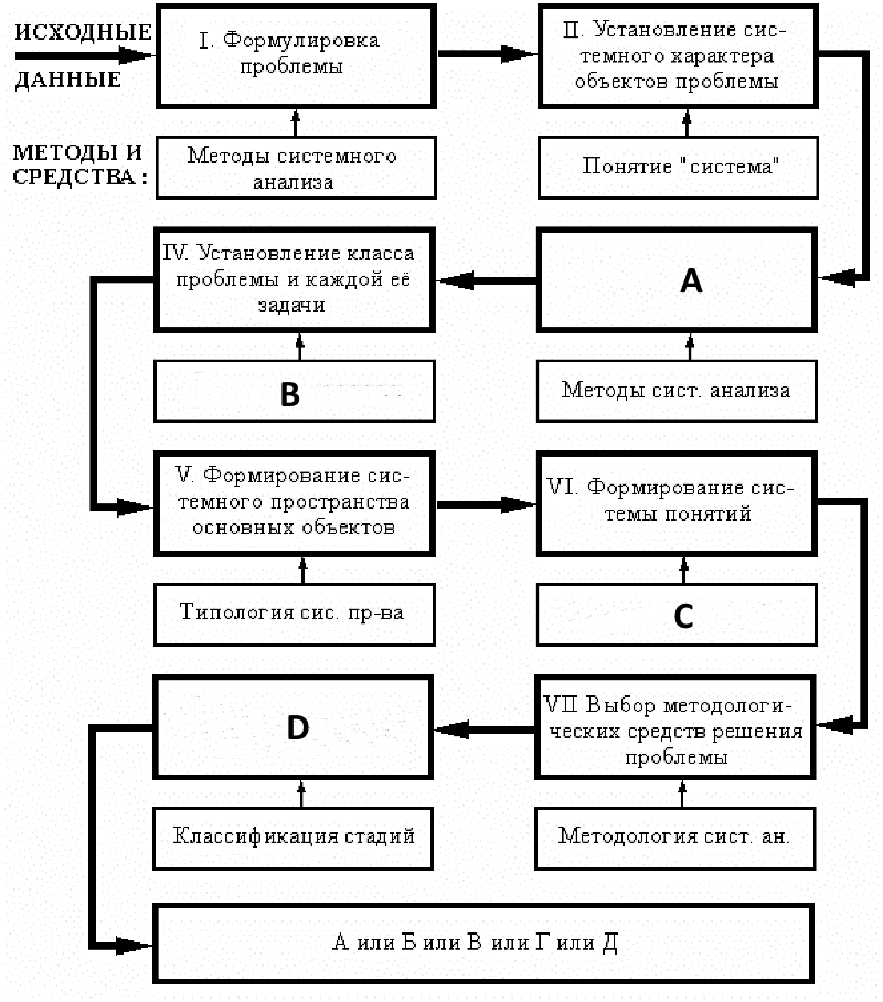 Общий алгоритм системного анализа