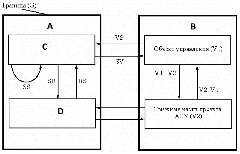 Схема внешних отношений АСУ