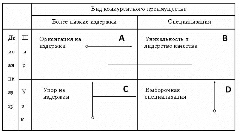 Стратегии обеспечения конкурентоспособности