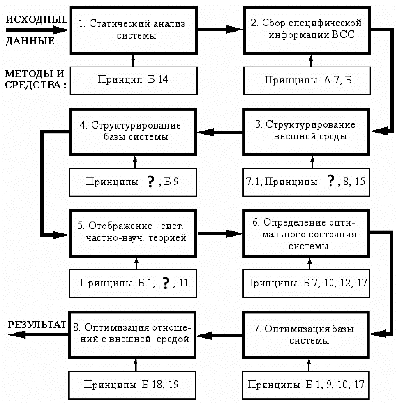 Общий алгоритм исследования возникновения и синтеза систем