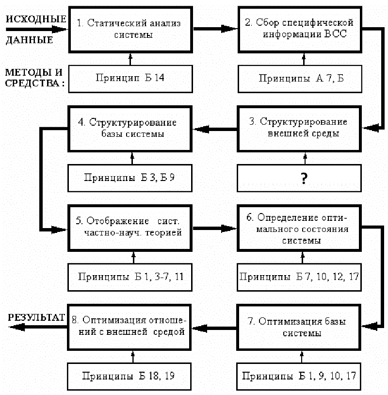 Общий алгоритм исследования возникновения и синтеза систем
