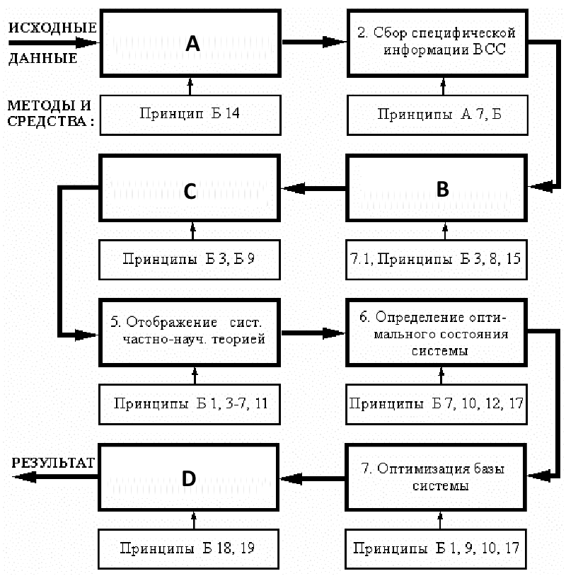 Общий алгоритм исследования возникновения и синтеза систем