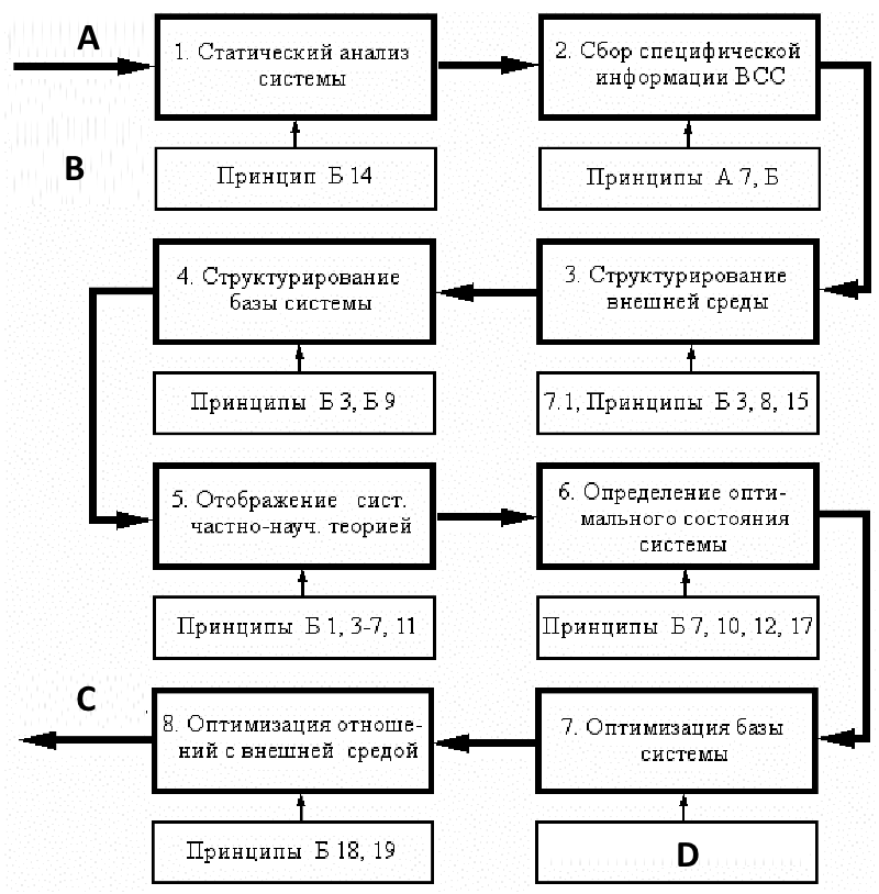 Общий алгоритм исследования возникновения и синтеза систем