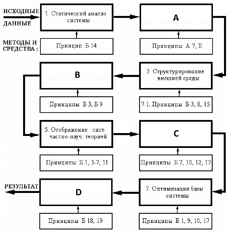 Общий алгоритм исследования возникновения и синтеза систем