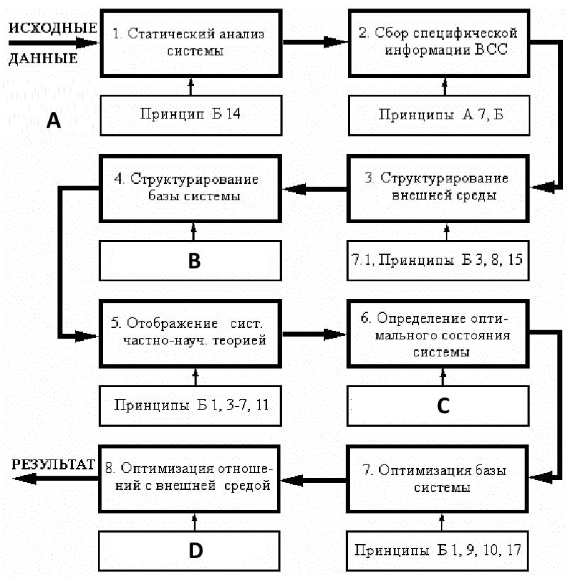 Общий алгоритм исследования возникновения и синтеза систем