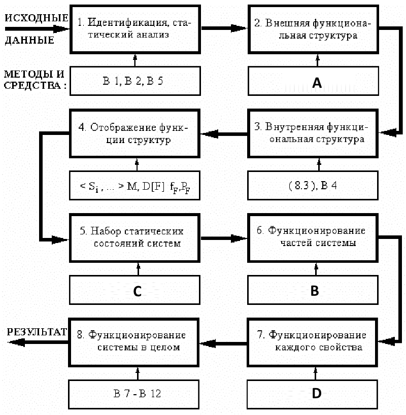 Общий алгоритм анализа функционирования систем
