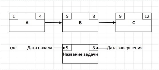  Схема последовательности и длительности задач A, B, C 