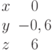  begin{matrix}x&0\y&-0,6\z&6end{matrix}