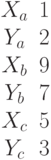 \begin{matrix}X_a&1\\Y_a&2\\X_b&9\\Y_b&7\\X_c&5\\Y_c&3\end{matrix}