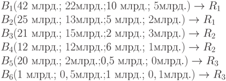 B_1($42 млрд.; $22 млрд.; $10 млрд.; $5 млрд.) \to R_1\\B_2($25 млрд.; $13 млрд.; $5 млрд.; $2 млрд.) \to R_1\\B_3($21 млрд.; $15 млрд.; $2 млрд.; $3 млрд.) \to R_2\\B_4($12 млрд.; $12 млрд.; $6 млрд.; $1 млрд.) \to R_2\\B_5($20 млрд.; $2 млрд.; $0,5 млрд.; $0 млрд.) \to R_3\\B_6($1 млрд.; $0,5 млрд.; $1 млрд.; $0,1 млрд.) \to R_3