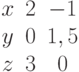 \begin{matrix}x&2&-1\\y&0&1,5\\z&3&0\end{matrix}