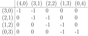 \begin{tabular}{l|l l l l l}&(4,0)&(3,1)&(2,2)&(1,3)&(0,4)\\\hline(3,0)&-1&-1&0&0&0\\ (2,1)&0&-1&-1&0&0\\(1,2)&0&0&-1&-1&0\\(0,3)&0&0&0&-1&-1\end{tabular}