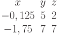 begin{matrix}x&y&z\-0,125&5&2\-1,75&7&7end{matrix}