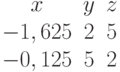 begin{matrix}x&y&z\-1,625&2&5\-0,125&5&2end{matrix}