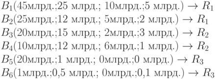 B_1(\text{$45 млрд.; $25 млрд.; $10 млрд.; $5 млрд.}) \to R_1\\B_2(\text{$25 млрд.; $12 млрд.; $5 млрд.; $2 млрд.}) \to R_1\\B_3(\text{$20 млрд.; $15 млрд.; $2 млрд.; $3 млрд.}) \to R_2\\B_4(\text{$10 млрд.; $12 млрд.; $6 млрд.; $1 млрд.}) \to R_2\\B_5(\text{$20 млрд.; $1 млрд.; $0 млрд.; $0 млрд.}) \to R_3\\B_6(\text{$1 млрд.; $0,5 млрд.; $0 млрд.; $0,1 млрд.}) \to R_3