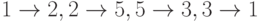 1\to 2, 2 \to 5, 5 \to 3, 3 \to 1