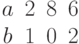 \begin{matrix}a&2&8&6\\b&1&0&2\end{matrix}