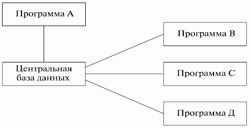 Структура программного обеспечения при централизованной БД