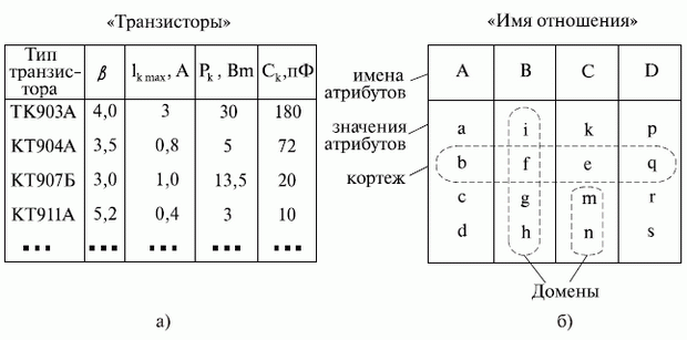 Пример (а) и общий вид (б) реляционной модели данных