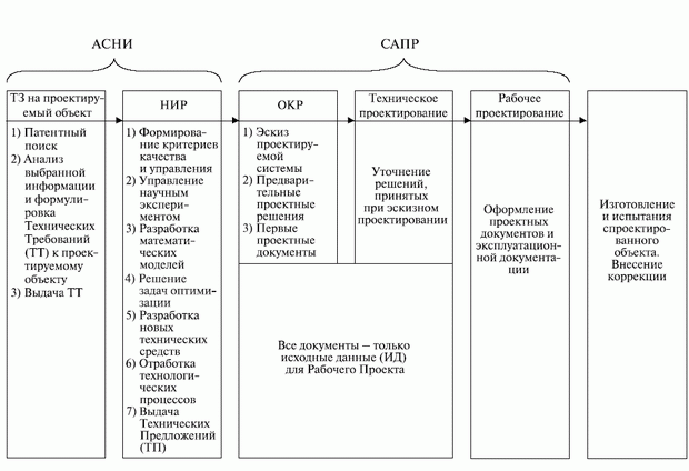 Этапы проектирования сложных систем