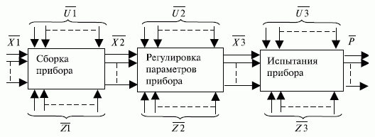 Структурная схема технологического процесса изготовления видеоконтрольного устройства (ВКУ)