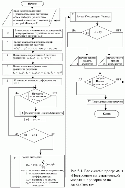 Блок-схема программы "Построение математической модели и проверка ее на адекватность"