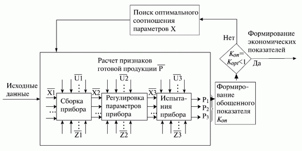 Схема проведения оптимизации параметров ТП изготовления ВКУ