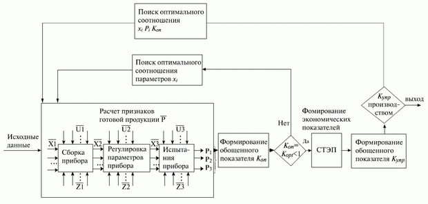 Схема производства ВКУ с учетом Коп и Купр производством