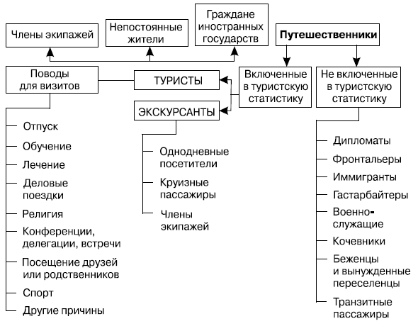 Классификация путешествующих лиц