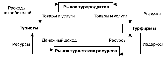 Реферат: Понятие туристского рынка и его элементы