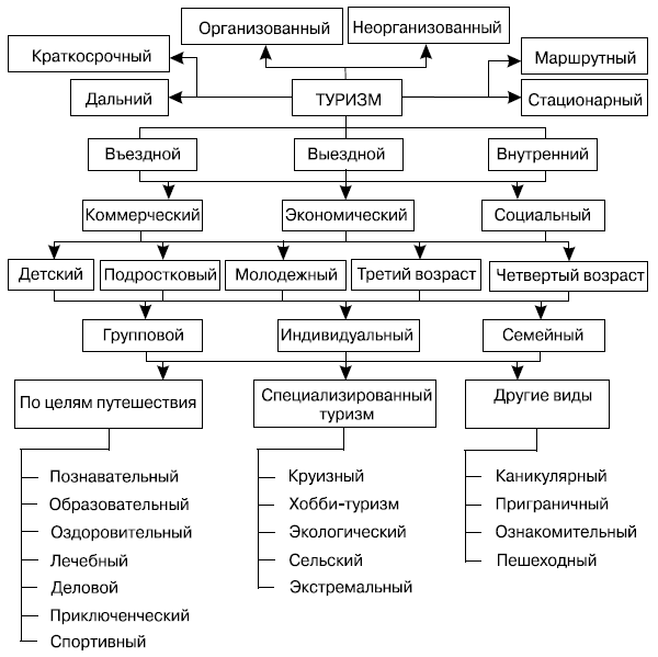 Реферат: Мировой туристический рынок, его сегменты и тенденции развития