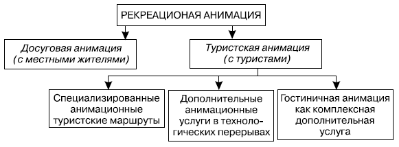 Разновидности рекреационной анимации