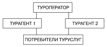 Контрольная работа: Использование интернета в работе туроператора и турагенств