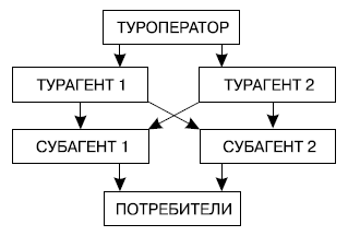 Контрольная работа: Виды и функции туроператоров