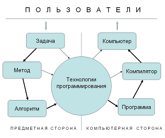 Этапы решения задач на компьютерных системах