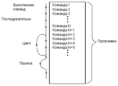 Программный обмен информацией.