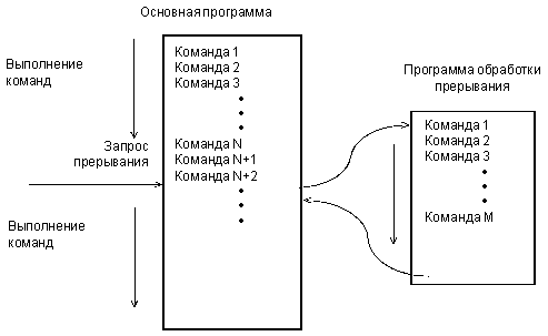 Обслуживание прерывания.