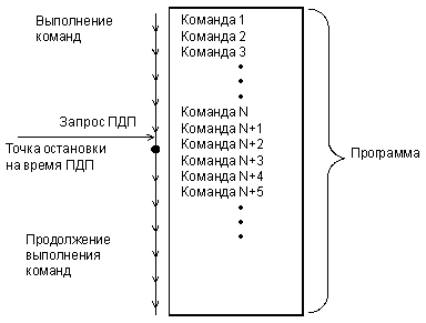 Обслуживание ПДП.