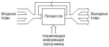 Информационные потоки в микропроцессорной системе.